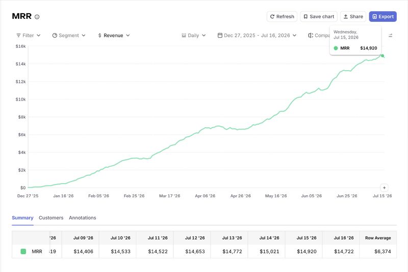 9 months since I launched my first mobile app. Reached +$15k MRR